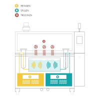  DCT Cleaning Machines 